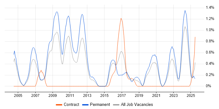 Job vacancy trend for Embedded Systems in Northamptonshire Job vacancy trend for Embedded Systems in Northamptonshire