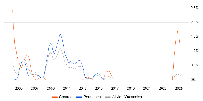 Job vacancy trend for EMC NetWorker in Northamptonshire Job vacancy trend for EMC NetWorker in Northamptonshire