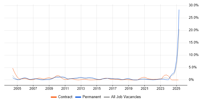 Job vacancy trend for EMC in Northamptonshire Job vacancy trend for EMC in Northamptonshire