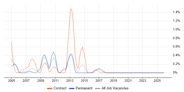 EMV job vacancy trend in Northamptonshire
