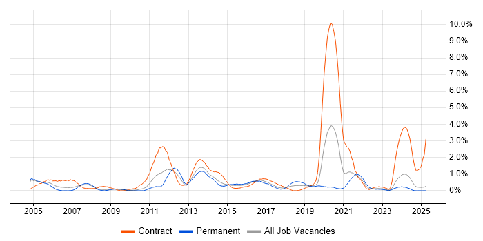 Job vacancy trend for End-to-End Testing in Northamptonshire Job vacancy trend for End-to-End Testing in Northamptonshire