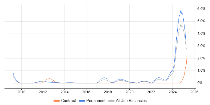 Job vacancy trend for Engineering Manager in Northamptonshire Job vacancy trend for Engineering Manager in Northamptonshire
