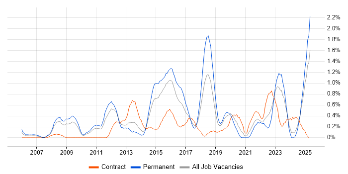 Job vacancy trend for Enterprise Architect in Northamptonshire Job vacancy trend for Enterprise Architect in Northamptonshire