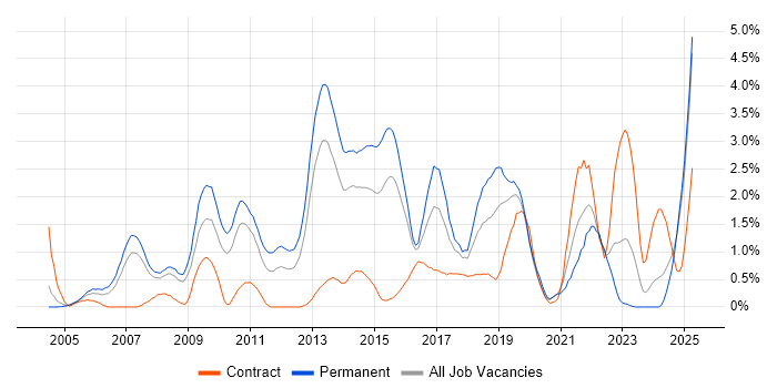 Job vacancy trend for Enterprise Software in Northamptonshire Job vacancy trend for Enterprise Software in Northamptonshire