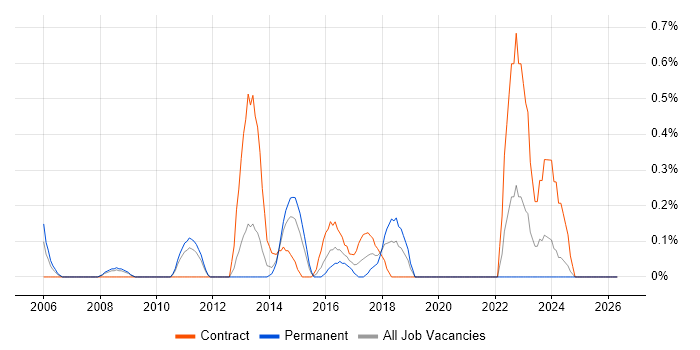 Enterprise Solutions Architect job vacancy trend in Northamptonshire