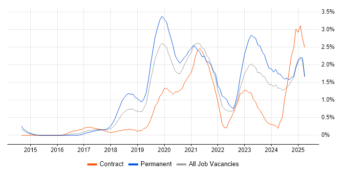 Job vacancy trend for Entra ID in Northamptonshire