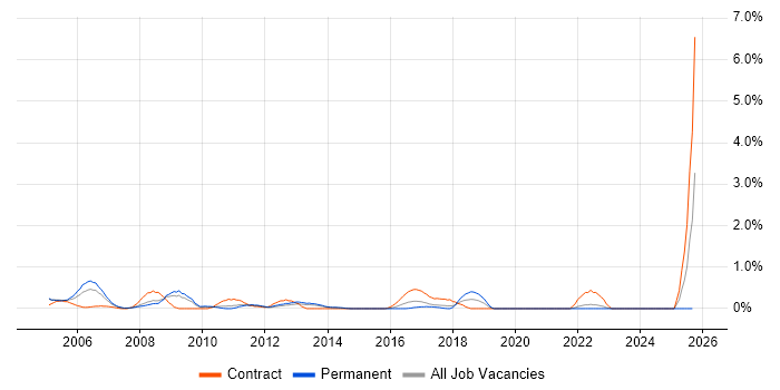 EPoS Engineer job vacancy trend in Northamptonshire EPoS Engineer job vacancy trend in Northamptonshire