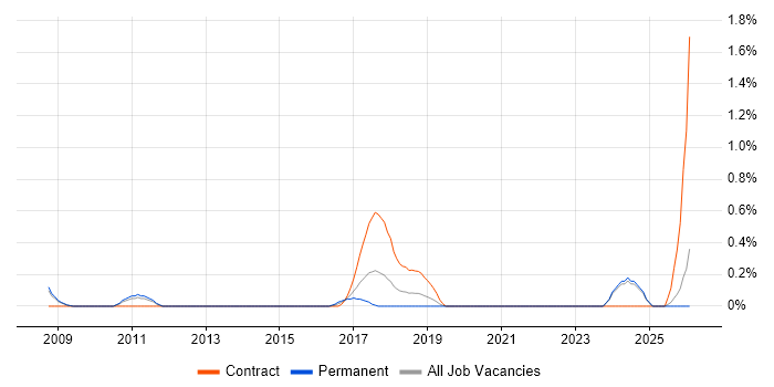 ERP Architect job vacancy trend in Northamptonshire