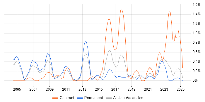 Job vacancy trend for ERP Manager in Northamptonshire