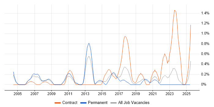 Job vacancy trend for ERP Project Manager in Northamptonshire Job vacancy trend for ERP Project Manager in Northamptonshire