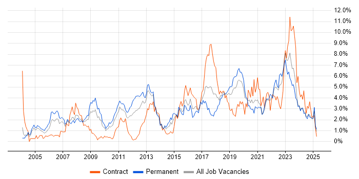 Job vacancy trend for ERP in Northamptonshire Job vacancy trend for ERP in Northamptonshire