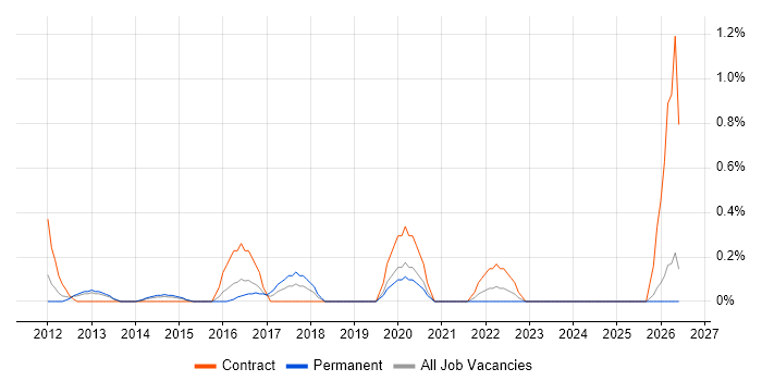 Escalation Management job vacancy trend in Northamptonshire