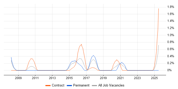 Job vacancy trend for ETL Analyst in Northamptonshire Job vacancy trend for ETL Analyst in Northamptonshire