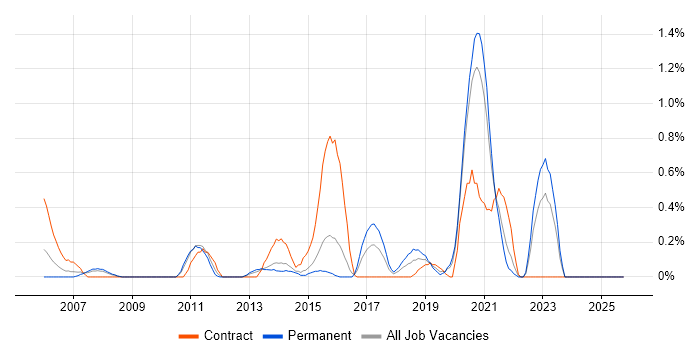 ETL Development job vacancy trend in Northamptonshire