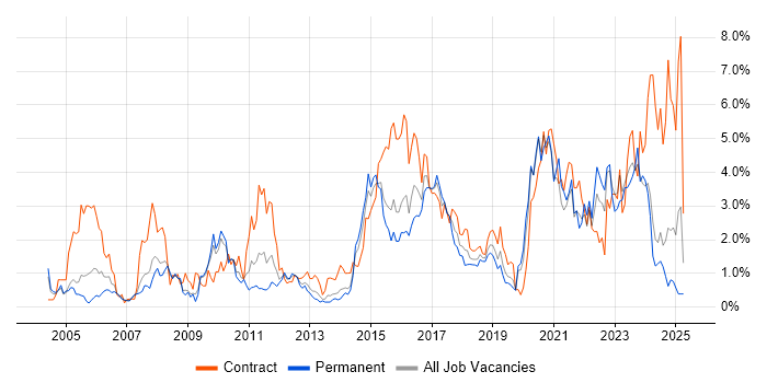 Job vacancy trend for ETL in Northamptonshire Job vacancy trend for ETL in Northamptonshire