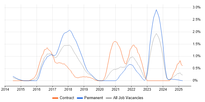 Job vacancy trend for Event-Driven Architecture in Northamptonshire Job vacancy trend for Event-Driven Architecture in Northamptonshire