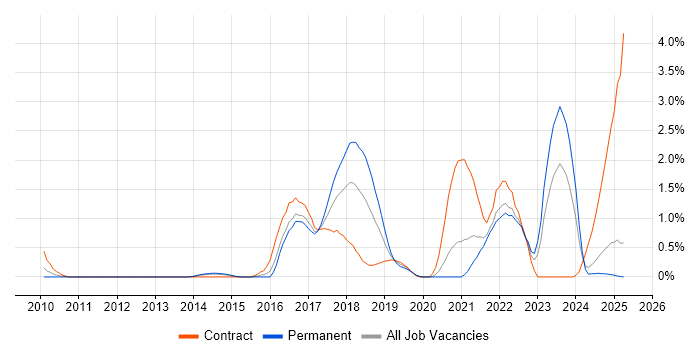 Job vacancy trend for Event-Driven in Northamptonshire Job vacancy trend for Event-Driven in Northamptonshire