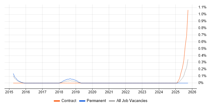 Exploratory Data Analysis job vacancy trend in Northamptonshire