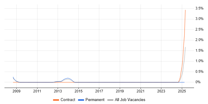 Job vacancy trend for Facial Recognition in Northamptonshire Job vacancy trend for Facial Recognition in Northamptonshire