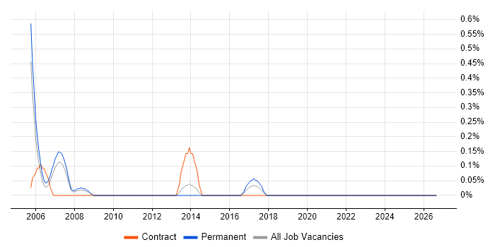 FastStats job vacancy trend in Northamptonshire
