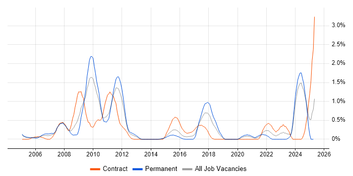 Job vacancy trend for Feasibility Study in Northamptonshire Job vacancy trend for Feasibility Study in Northamptonshire
