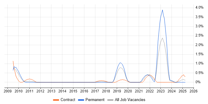 Job vacancy trend for Fibre Optics in Northamptonshire