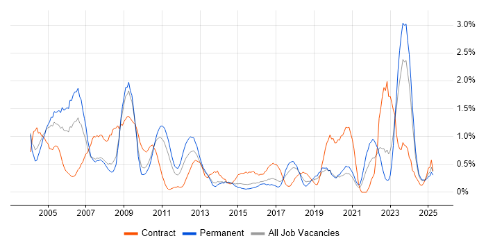 Job vacancy trend for Field Engineer in Northamptonshire