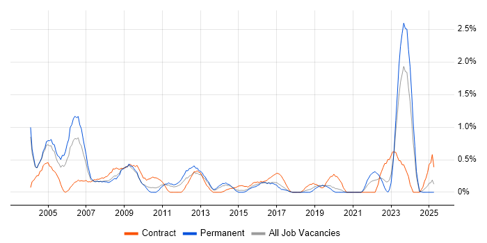 Job vacancy trend for Field Service Engineer in Northamptonshire