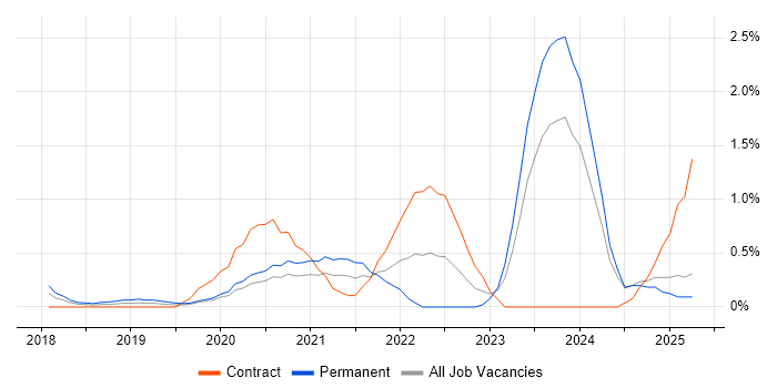 Job vacancy trend for Figma in Northamptonshire Job vacancy trend for Figma in Northamptonshire