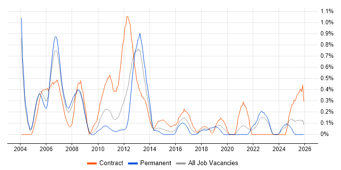 Finance Manager job vacancy trend in Northamptonshire