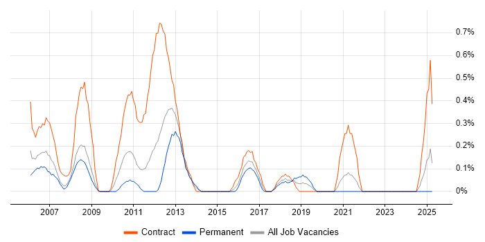 Job vacancy trend for Finance Project Manager in Northamptonshire Job vacancy trend for Finance Project Manager in Northamptonshire