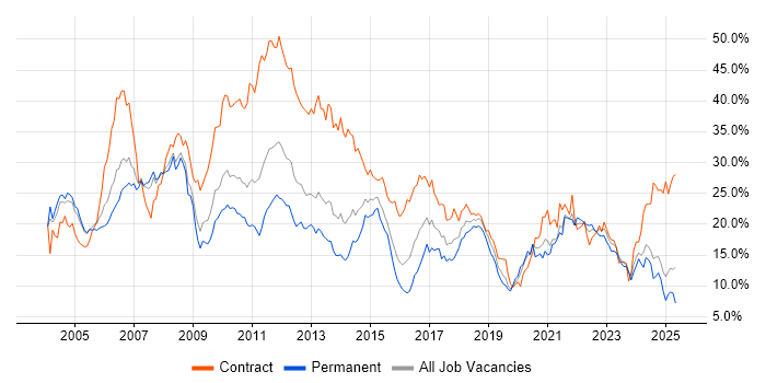 Job vacancy trend for Finance in Northamptonshire Job vacancy trend for Finance in Northamptonshire
