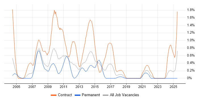 Job vacancy trend for Financial Business Analyst in Northamptonshire