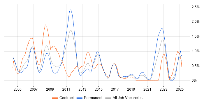 Job vacancy trend for Financial Institution in Northamptonshire Job vacancy trend for Financial Institution in Northamptonshire