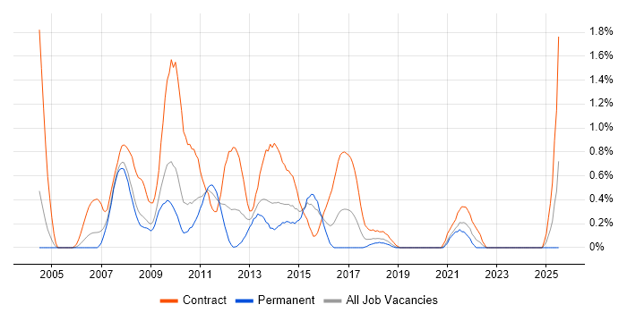 Job vacancy trend for Financial Services Business Analyst in Northamptonshire Job vacancy trend for Financial Services Business Analyst in Northamptonshire