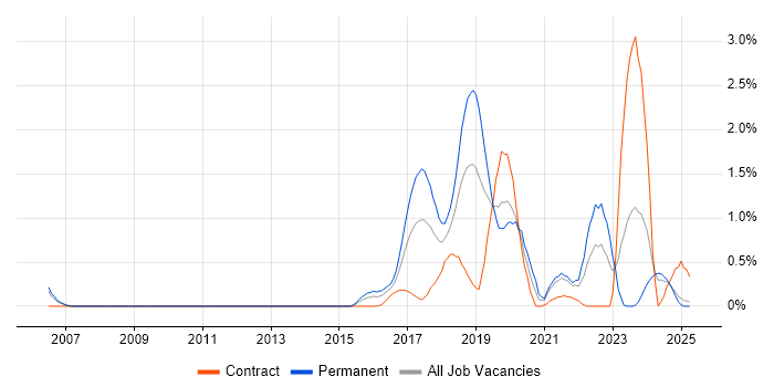 Job vacancy trend for Fintech in Northamptonshire Job vacancy trend for Fintech in Northamptonshire
