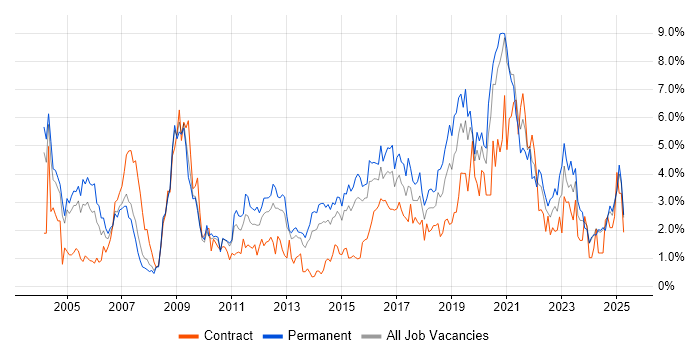 Job vacancy trend for Firewall in Northamptonshire