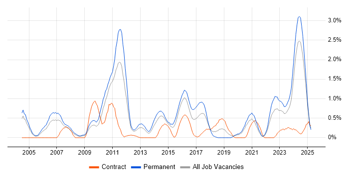 Job vacancy trend for Firmware in Northamptonshire Job vacancy trend for Firmware in Northamptonshire