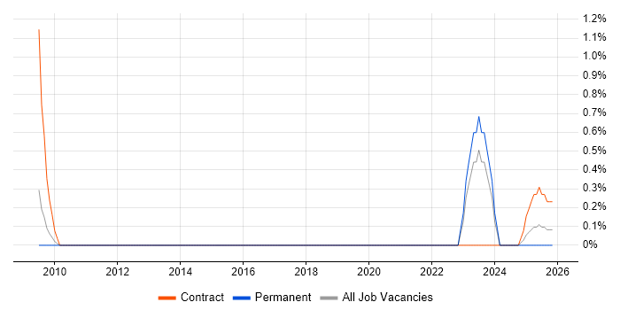 Fixed Income job vacancy trend in Northamptonshire