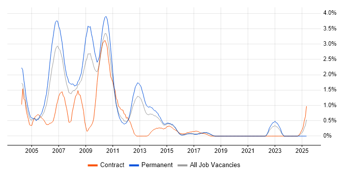 Job vacancy trend for Flash in Northamptonshire Job vacancy trend for Flash in Northamptonshire