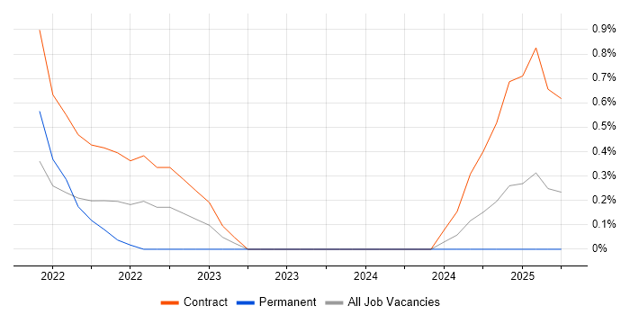 Job vacancy trend for Flink in Northamptonshire Job vacancy trend for Flink in Northamptonshire
