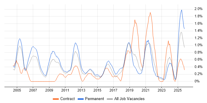 FMCG job vacancy trend in Northamptonshire