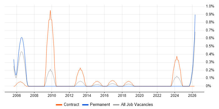 Foreign Exchange (FX) job vacancy trend in Northamptonshire