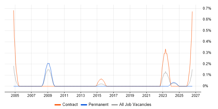 Freedom of Information Act job vacancy trend in Northamptonshire