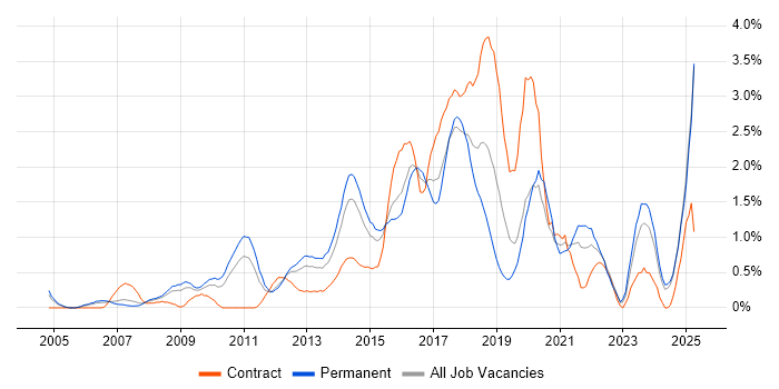 Job vacancy trend for Front End Development in Northamptonshire