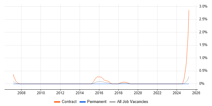 Job vacancy trend for Front-End Java Developer (Client-Side Java Developer) in Northamptonshire