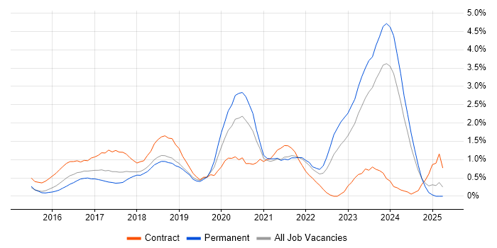 Job vacancy trend for Full-Stack Developer in Northamptonshire