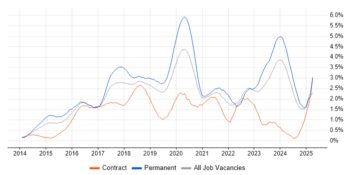 Job vacancy trend for Full-Stack Development in Northamptonshire Job vacancy trend for Full-Stack Development in Northamptonshire