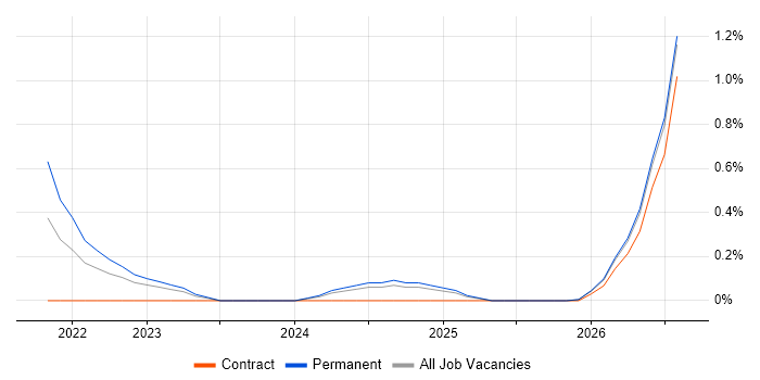 Full-Stack Engineer job vacancy trend in Northamptonshire