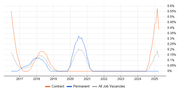 Job vacancy trend for Full-Stack Java Developer in Northamptonshire